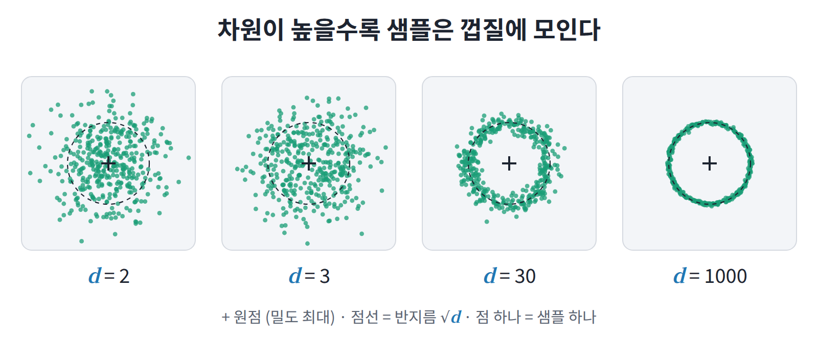 d차원 표준정규분포 샘플 400개씩을 실제 반지름 ‖x‖/√d 자리에 찍은 그림(방향만 평면 위에 무작위로 둠). 차원이 높아질수록 원점 둘레는 비고 샘플이 점선 껍질에 모인다.