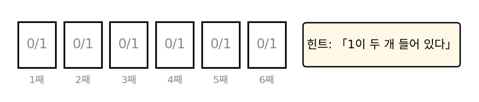 0과 1만 쓰는 6자리 비밀번호의 여섯 칸과 「1이 두 개 들어 있다」는 힌트