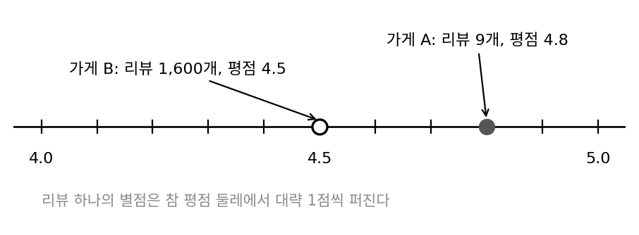 별점 축 위의 두 가게. 리뷰 9개에 평점 4.8인 가게 A와 리뷰 1,600개에 평점 4.5인 가게 B