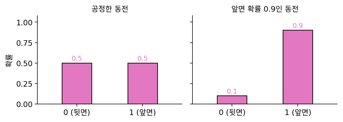동전 하나를 앞면 1, 뒷면 0으로 적을 때 두 값의 확률. 공정한 동전(왼쪽)과 앞면 확률 0.9인 동전(오른쪽)