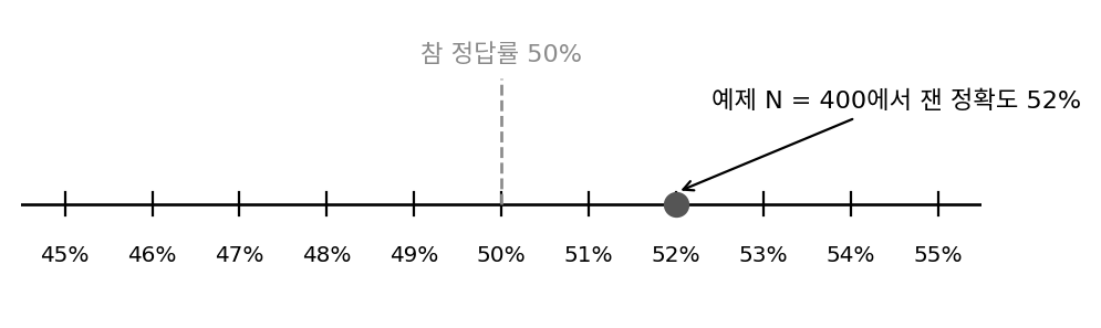 참 정답률이 50%인 모델을 테스트 예제 400개로 평가해 나온 정확도 52%