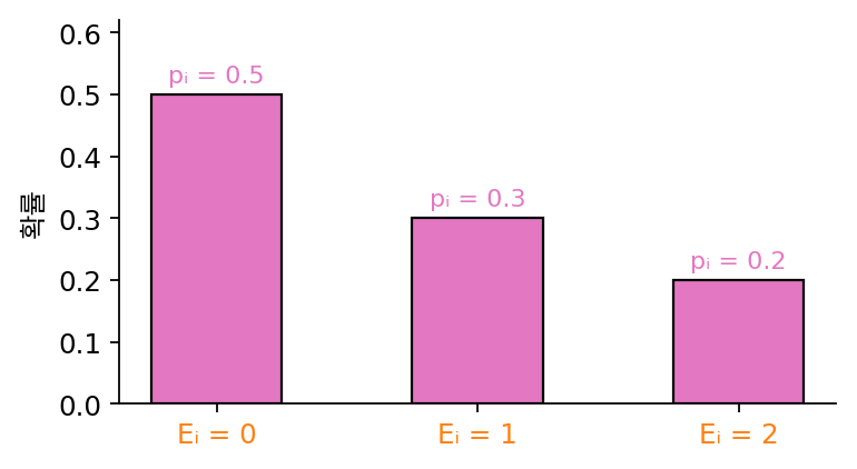 세 상태의 값 Eᵢ = 0, 1, 2와 확률 pᵢ = 0.5, 0.3, 0.2
