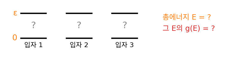에너지 0과 ε 두 준위 가운데 하나에 놓이는 입자 3개