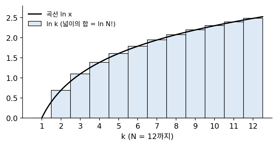 ln N! = ln 1 + ln 2 + … + ln N을 너비 1인 막대들의 넓이 합으로 그린 것(N = 12)과 곡선 ln x