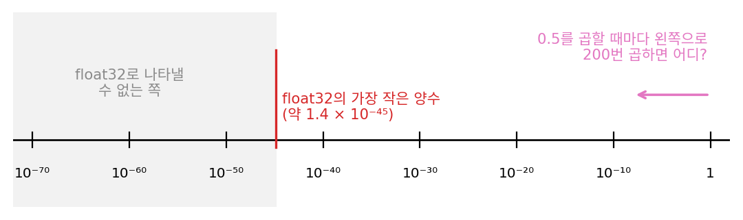 로그 눈금 수직선 위에 표시한 float32의 가장 작은 양수(약 1.4 × 10⁻⁴⁵). 0.5를 곱할 때마다 값은 왼쪽으로 옮겨 간다