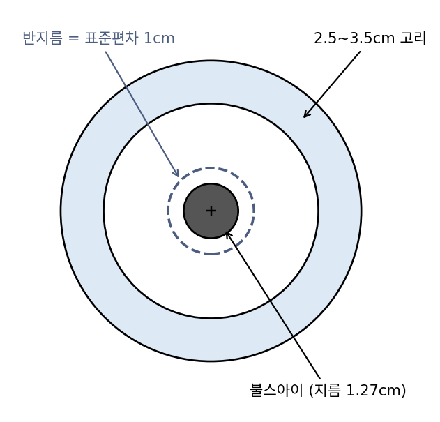 실제 축척으로 그린 불스아이(지름 1.27cm)와 중심에서 2.5~3.5cm 떨어진 고리. 점선 원의 반지름이 이 선수의 표준편차 1cm다