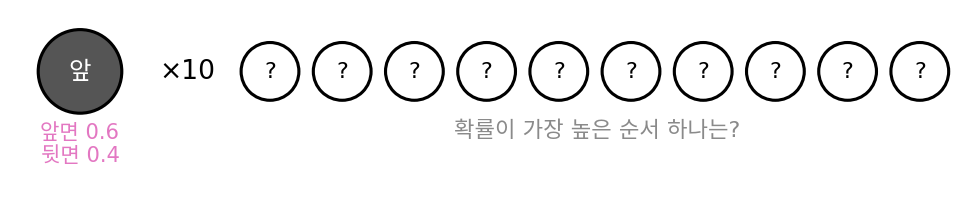앞면 확률 0.6인 동전과, 10번 던진 결과를 순서대로 적을 열 칸