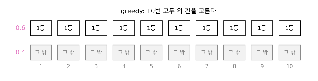 토큰 10개를 만드는 동안 단계마다 놓인 1등 토큰(확률 0.6)과 그 밖의 토큰(합쳐서 0.4)