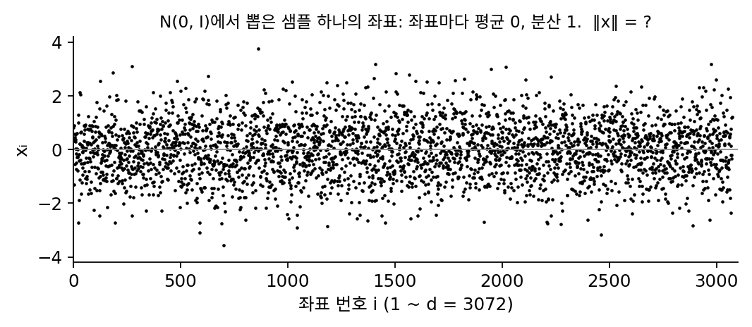 d = 3072차원 표준정규분포 N(0, I)에서 뽑은 샘플 하나의 좌표 3072개