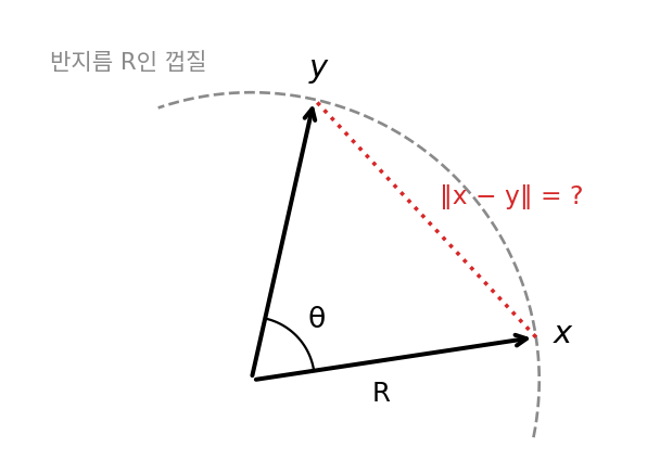 반지름 R인 껍질 위의 두 벡터 x, y와 그 사이의 각 θ, 두 끝 사이의 거리 ‖x − y‖