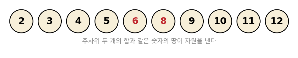 카탄의 숫자 토큰 2~12(7은 없다). 6과 8만 빨간 글씨다
