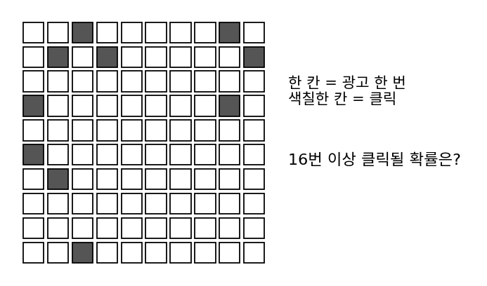 클릭률 10%인 광고를 100번 보여 준 결과를 모의 실험으로 한 번 뽑은 예. 한 칸이 광고 한 번, 색칠한 칸이 클릭이다