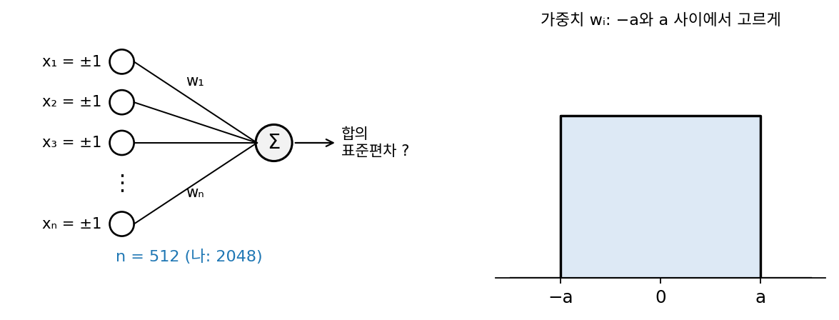 입력 n개(+1 또는 −1)에 가중치 wᵢ를 곱해 더하는 뉴런(왼쪽)과, −a와 a 사이에서 고르게 뽑는 가중치의 분포(오른쪽)