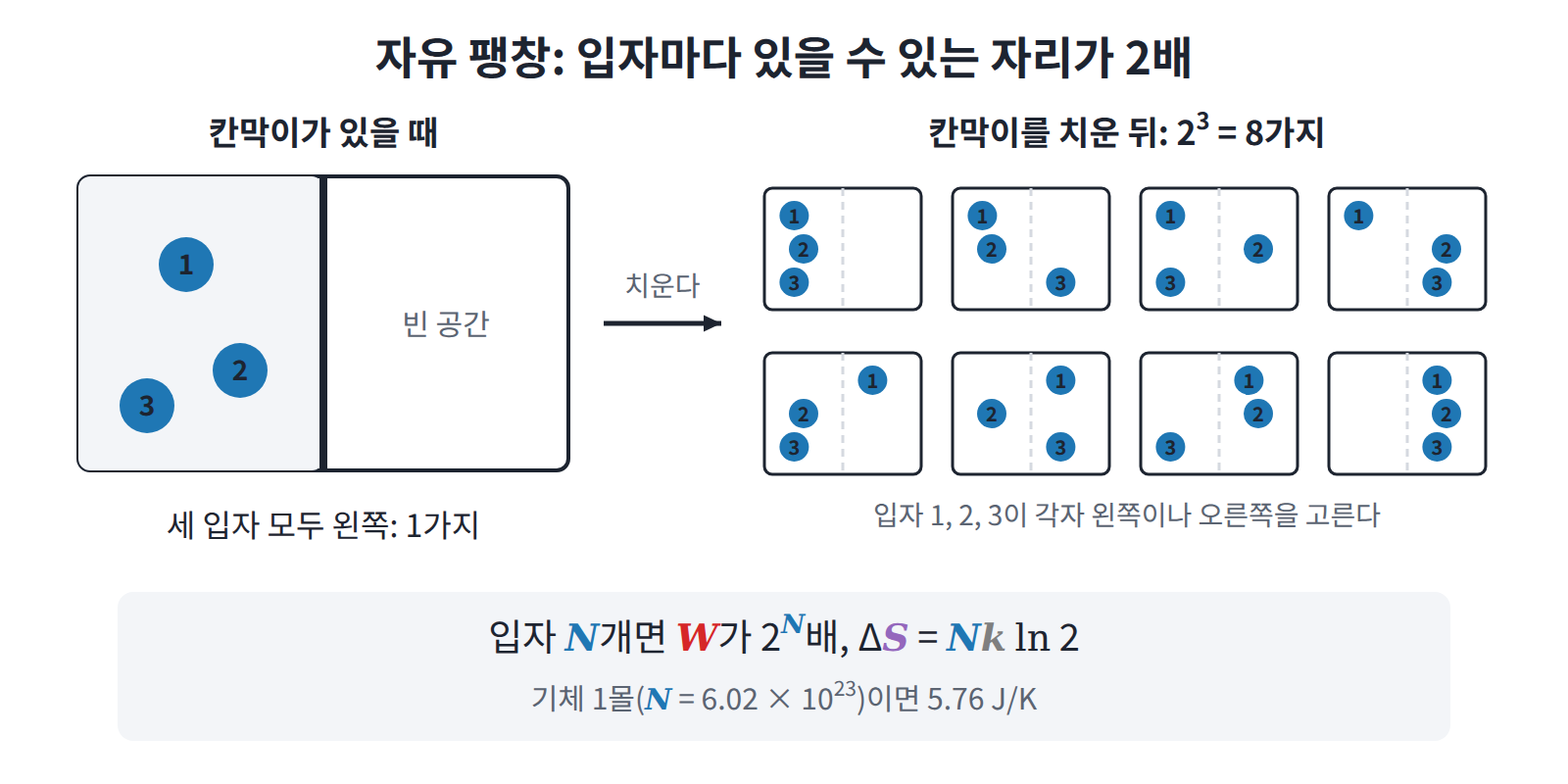 입자 3개로 본 자유 팽창. 칸막이를 치우면 입자마다 왼쪽과 오른쪽 두 자리가 생겨 배치가 2³ = 8가지가 되고, 입자가 N개면 W가 2ᴺ배가 된다.
