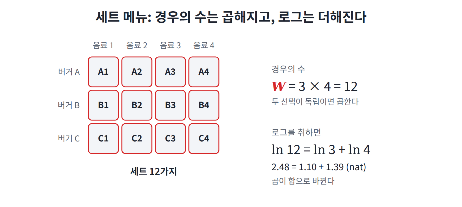 버거 3종류와 음료 4종류로 만드는 세트 12가지. 경우의 수는 3 × 4로 곱해지고, 로그를 취하면 ln 3 + ln 4로 더해진다.