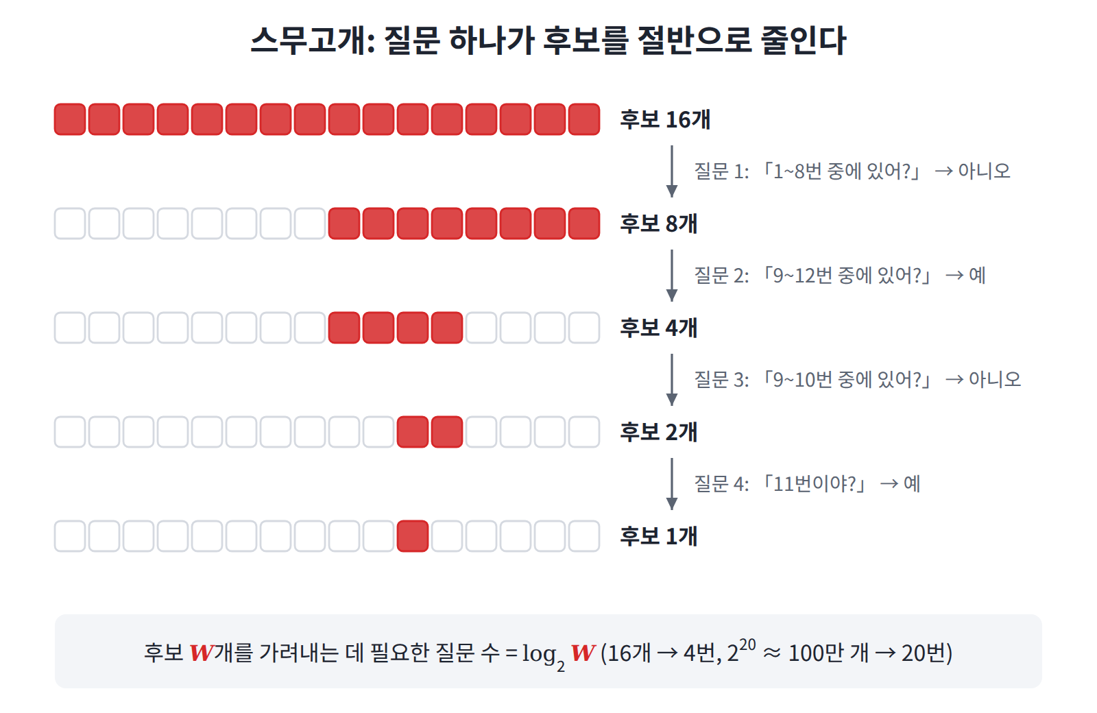 후보 16개에서 답(11번)을 찾는 스무고개. 질문마다 후보가 절반으로 줄어 log₂ 16 = 4번이면 끝난다.
