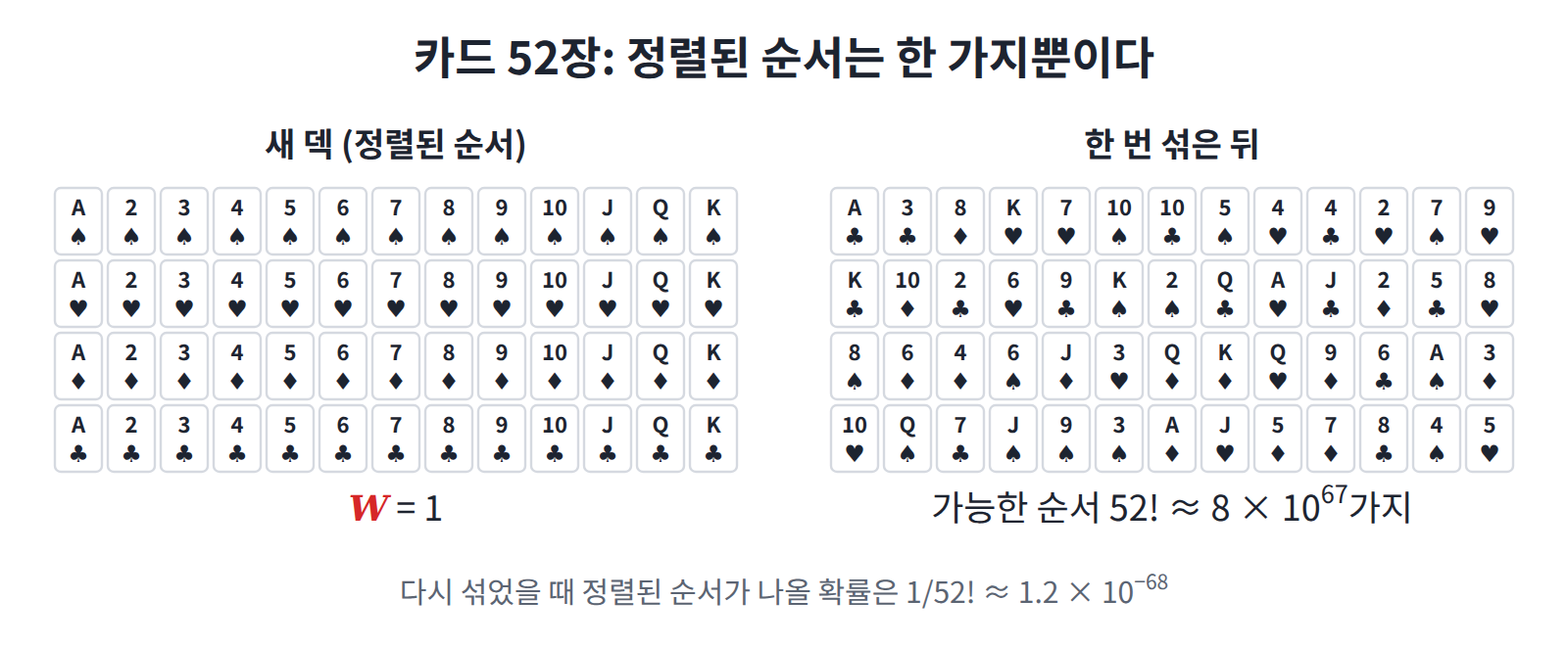 정렬된 새 덱(왼쪽)과 한 번 섞은 덱(오른쪽). 정렬된 순서는 가능한 순서 52! ≈ 8 × 10⁶⁷가지 가운데 하나뿐이다.