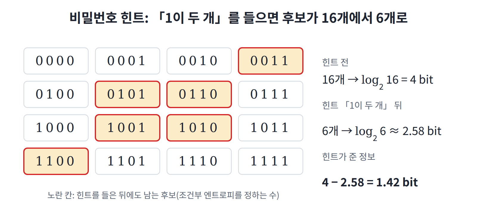 0과 1로 된 4자리 비밀번호 16개. 힌트 「1이 두 개」를 들으면 노란 칸 6개만 남아 엔트로피가 4 bit에서 2.58 bit로 준다.