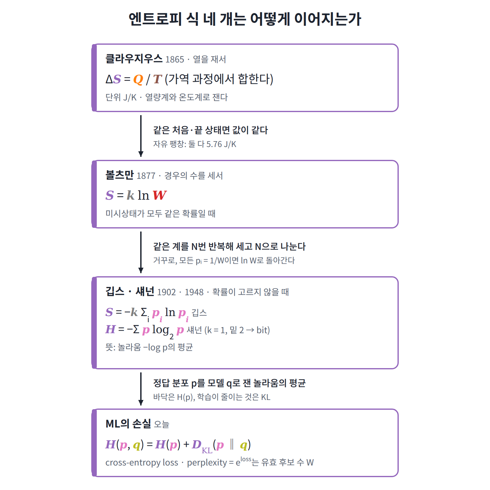 이 장에 나온 엔트로피 식 네 개와 그 사이의 연결. 화살표 옆 글은 한 식에서 다음 식으로 넘어가는 조건이다.