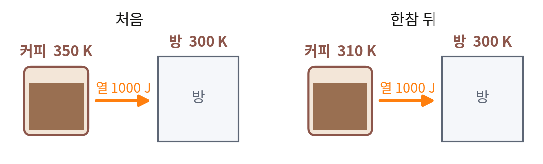 처음에는 350 K, 한참 뒤에는 310 K인 커피에서 300 K인 방으로 열 1000 J씩 흐르는 두 장면