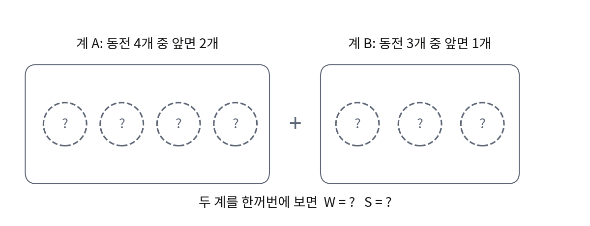 동전 4개 중 앞면 2개인 계 A와 동전 3개 중 앞면 1개인 계 B. 동전 하나하나의 앞뒤는 정하지 않았다