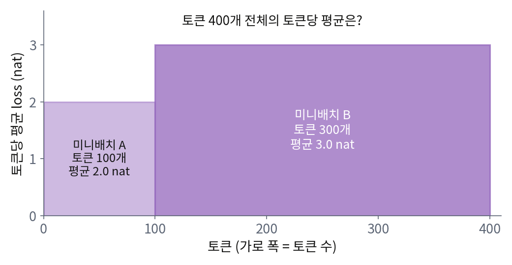 토큰 100개에서 평균 2.0 nat인 미니배치 A와 토큰 300개에서 평균 3.0 nat인 미니배치 B. 가로 폭이 토큰 수, 높이가 토큰당 평균 loss다