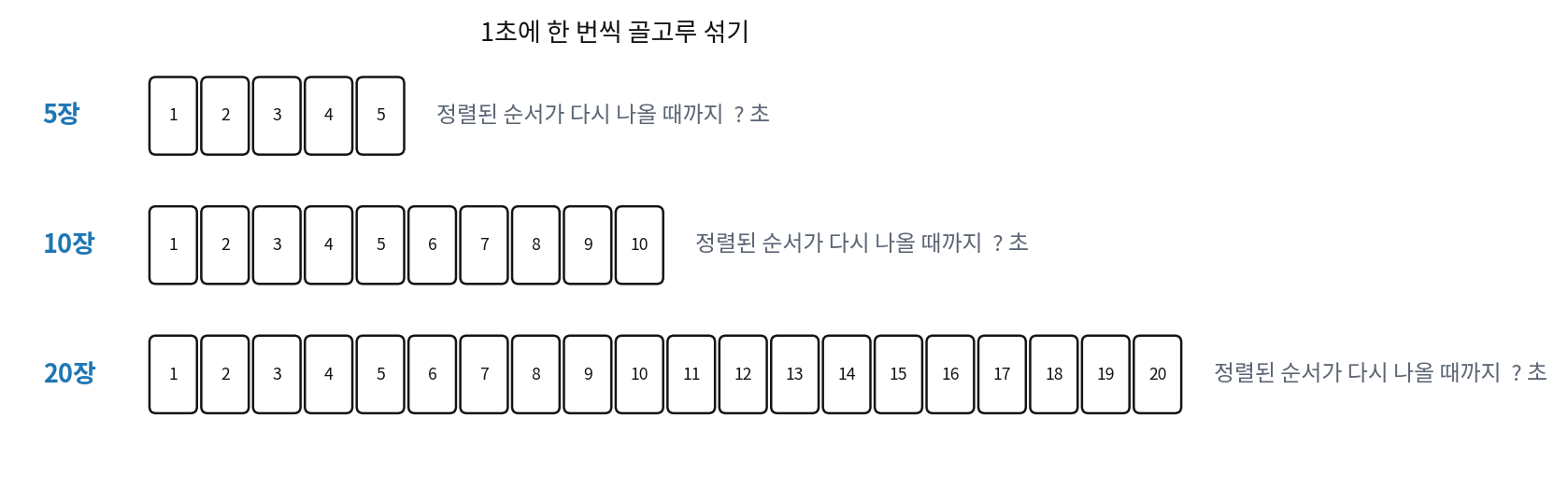 정렬된 순서로 놓인 카드 5장, 10장, 20장