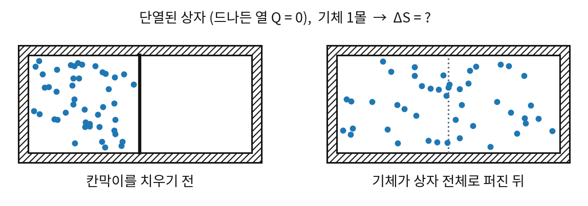 열이 드나들지 못하는 벽(빗금)으로 둘러싼 상자. 왼쪽은 칸막이를 치우기 전, 오른쪽은 기체가 상자 전체로 퍼진 뒤