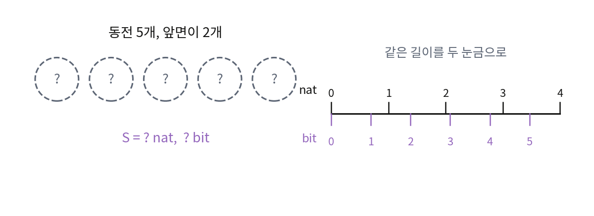 앞면이 2개라는 것만 아는 동전 5개와, 같은 길이를 nat 눈금(위)과 bit 눈금(아래)으로 잰 자