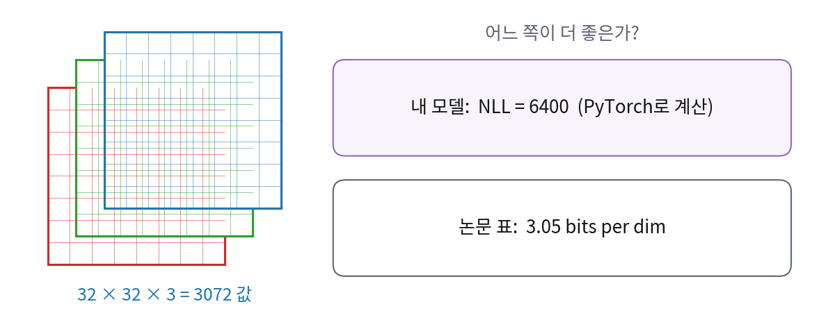 픽셀 값 3072개(32 × 32 × 3)인 CIFAR 이미지 하나와, 내 모델의 NLL 6400(PyTorch로 계산), 논문 표의 3.05 bits per dim