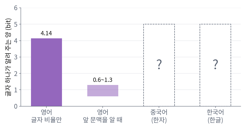 섀넌이 추정한 영어 글자 하나가 알려 주는 양(글자 비율만 따질 때 4.14 bit, 앞 문맥을 충분히 알 때 0.6~1.3 bit)과, 아직 모르는 중국어와 한국어