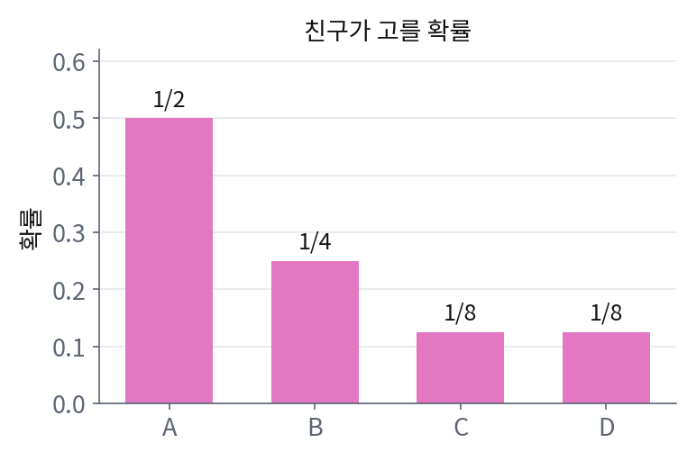 친구가 A, B, C, D를 고를 확률 1/2, 1/4, 1/8, 1/8