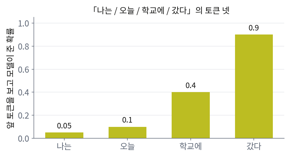 「나는 / 오늘 / 학교에 / 갔다」의 토큰 넷에 언어 모델이 앞 토큰을 보고 차례로 준 확률 0.05, 0.10, 0.40, 0.90