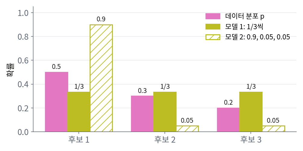 데이터 분포 p = (0.5, 0.3, 0.2)와 두 모델. 모델 1은 세 후보에 1/3씩, 모델 2는 첫 후보에 0.9, 나머지 둘에 0.05씩 준다
