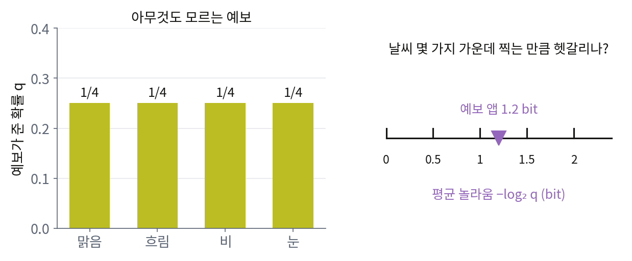 날씨 네 가지에 1/4씩 주는 예보(왼쪽)와, 지난 한 달의 평균 놀라움이 1.2 bit인 예보 앱(오른쪽)