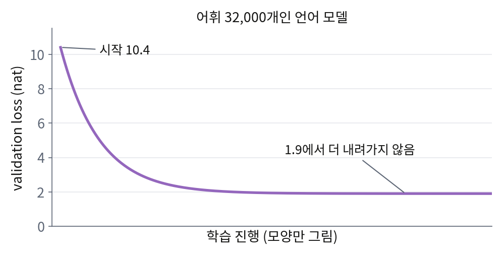 어휘 32,000개인 언어 모델의 validation loss가 10.4에서 시작해 1.9에서 멈추는 모양(곡선의 모양은 설명을 위해 그림)