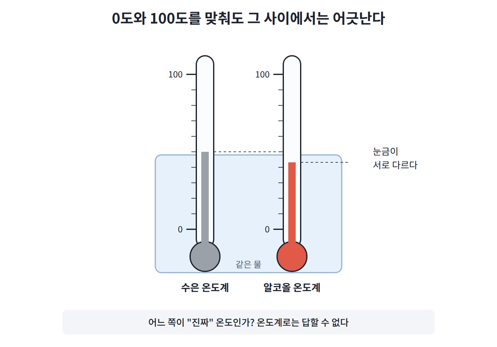 수은 온도계와 알코올 온도계를 0도와 100도에서 맞춰 두어도, 그 사이 온도에서는 가리키는 값이 다르다(차이는 알아보기 쉽게 과장했다).