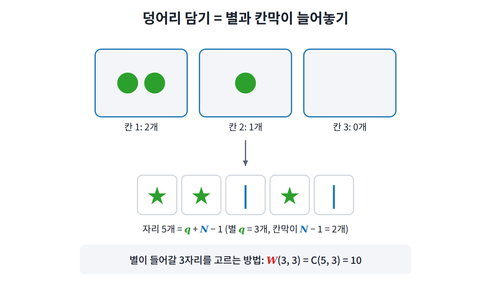 칸 3개에 덩어리를 2개, 1개, 0개 담은 배치는 별과 칸막이의 줄 ★★|★|와 같다. 자리 5개 중 별이 들어갈 3자리를 고르면 W(3, 3) = 10이다.