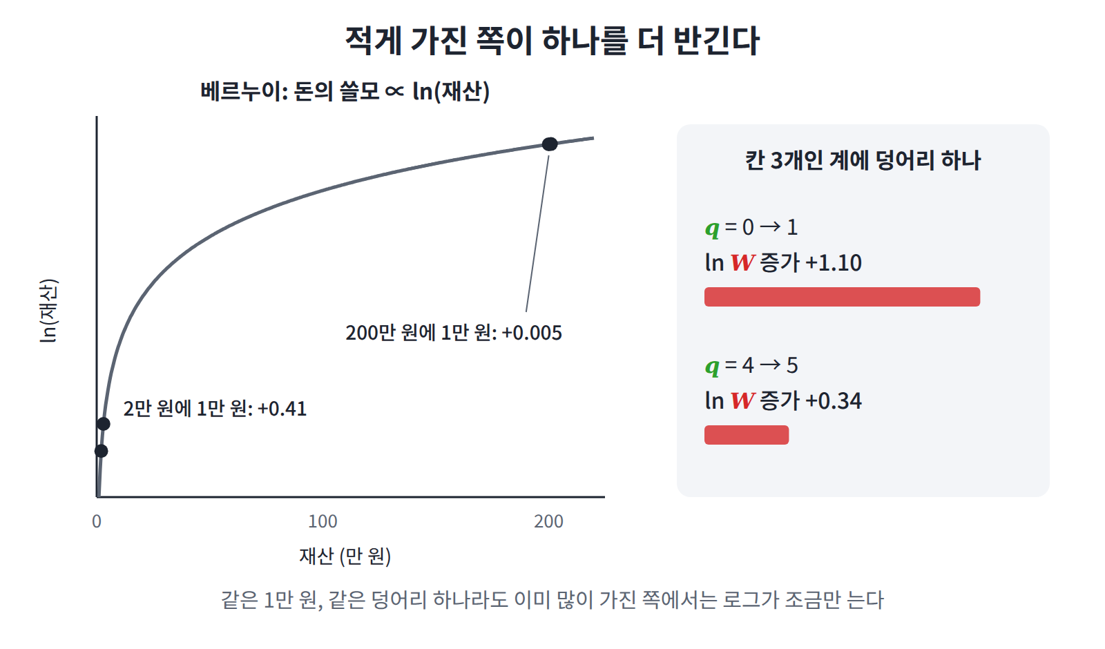 적게 가진 쪽이 하나를 더 반긴다. 2만 원에 1만 원을 더하면 ln(재산)이 0.41 늘지만 200만 원에서는 0.005 늘고, 칸 3개인 계도 덩어리 0개일 때와 4개일 때 하나를 더 받으면 ln W가 각각 1.10과 0.34 는다.