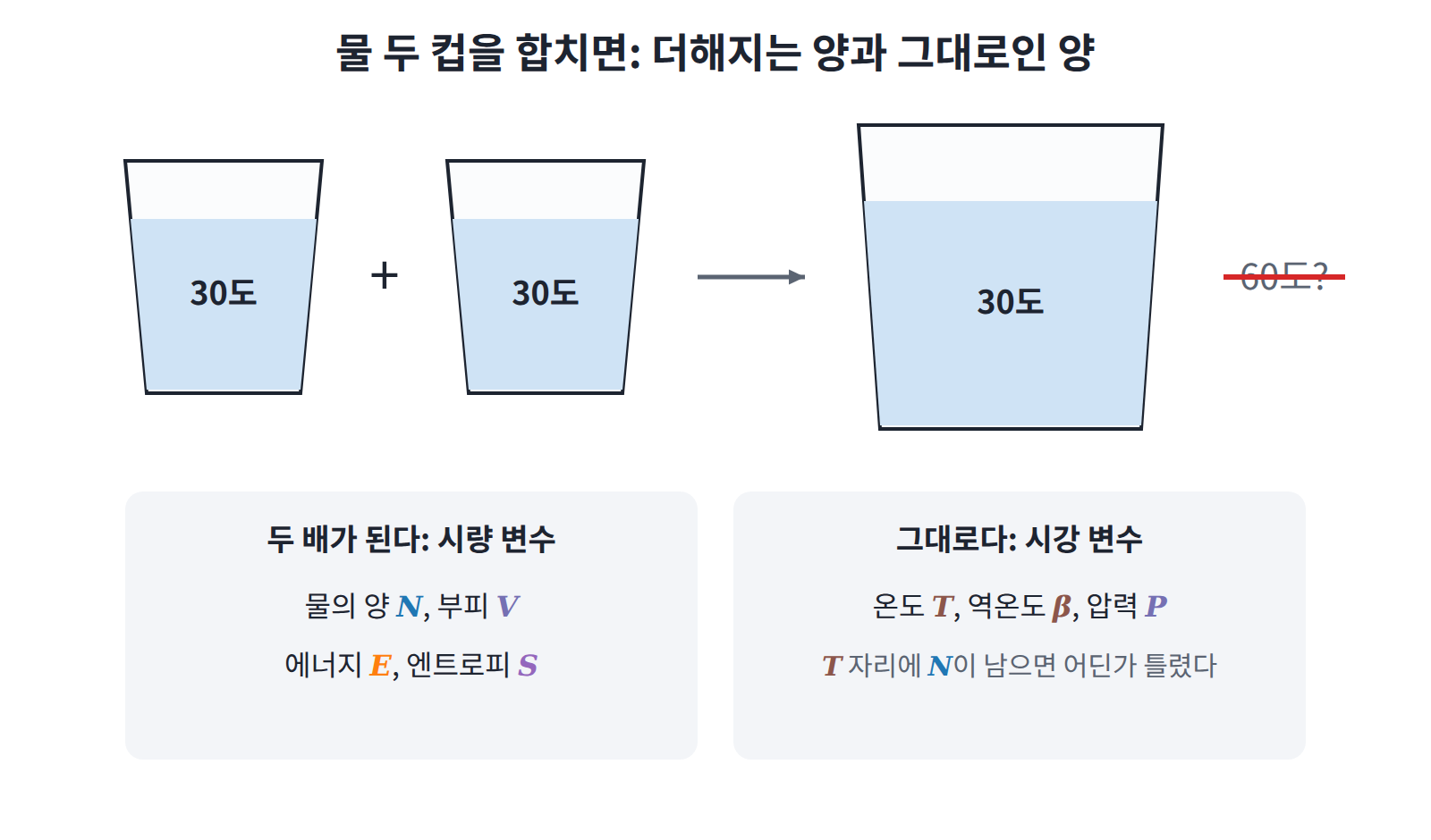 물 두 컵을 합치면 물의 양, 에너지, 엔트로피는 두 배가 되지만 온도는 그대로다.