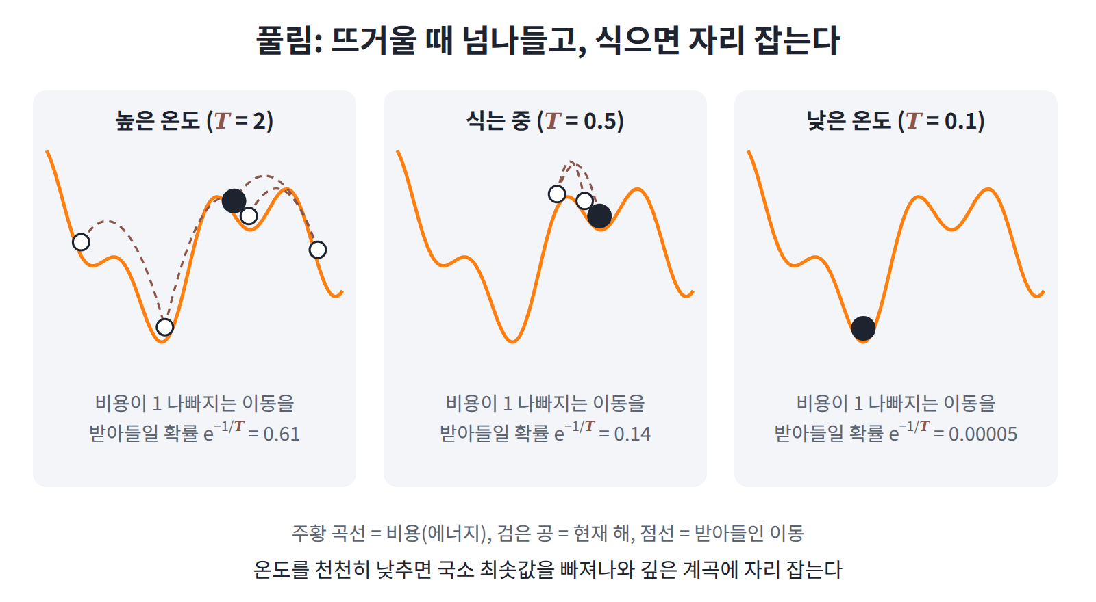 같은 비용 곡선 위에서 온도에 따라 달라지는 탐색. 비용이 1 나빠지는 이동을 받아들일 확률 e^(−1/T)는 T = 2, 0.5, 0.1에서 각각 0.61, 0.14, 0.00005다.