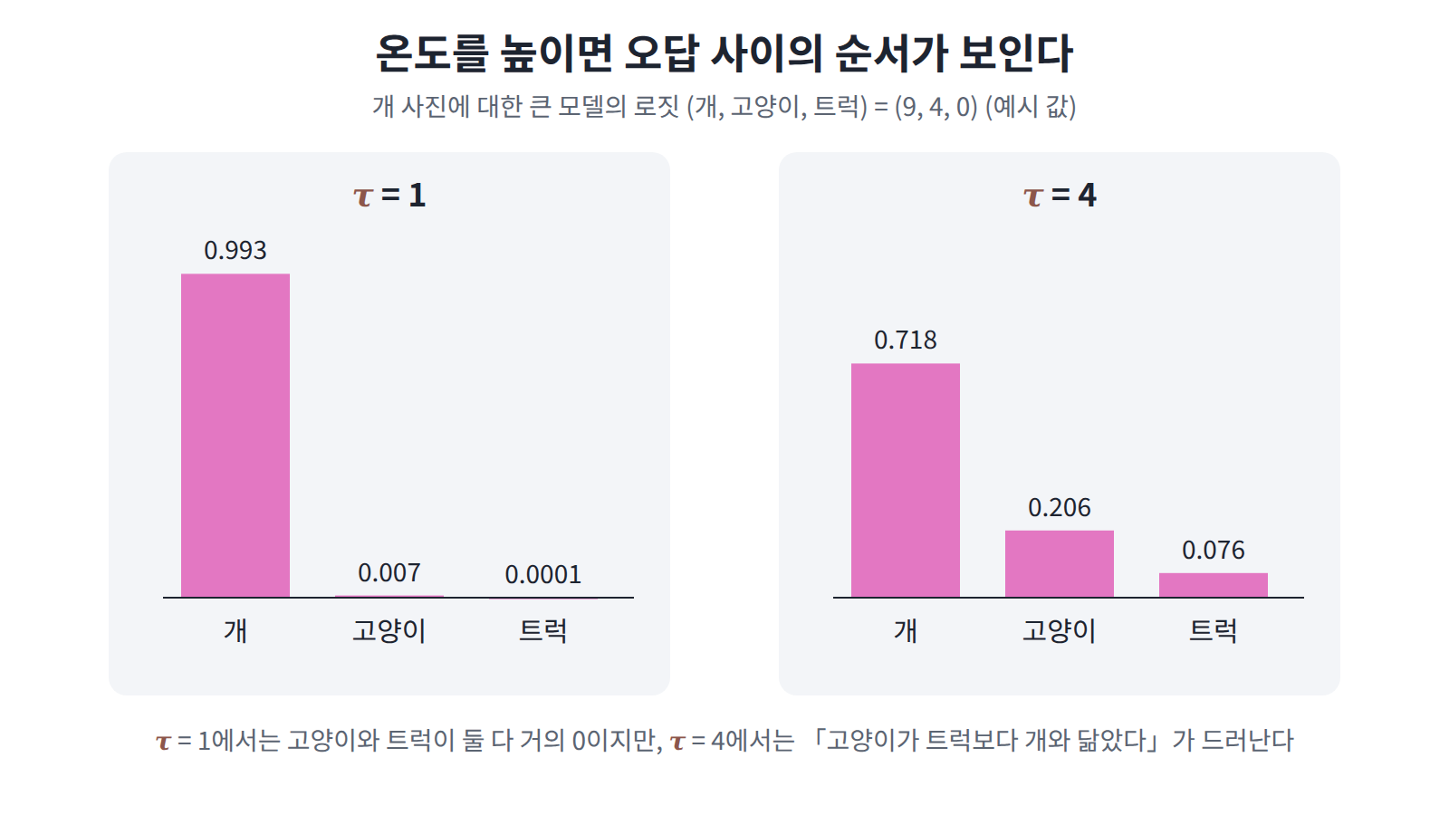 개 사진에 대한 로짓 (개, 고양이, 트럭) = (9, 4, 0)(예시 값)을 τ = 1과 τ = 4로 softmax한 결과. 온도를 높이면 고양이가 트럭보다 확률이 높다는 순서가 보인다.