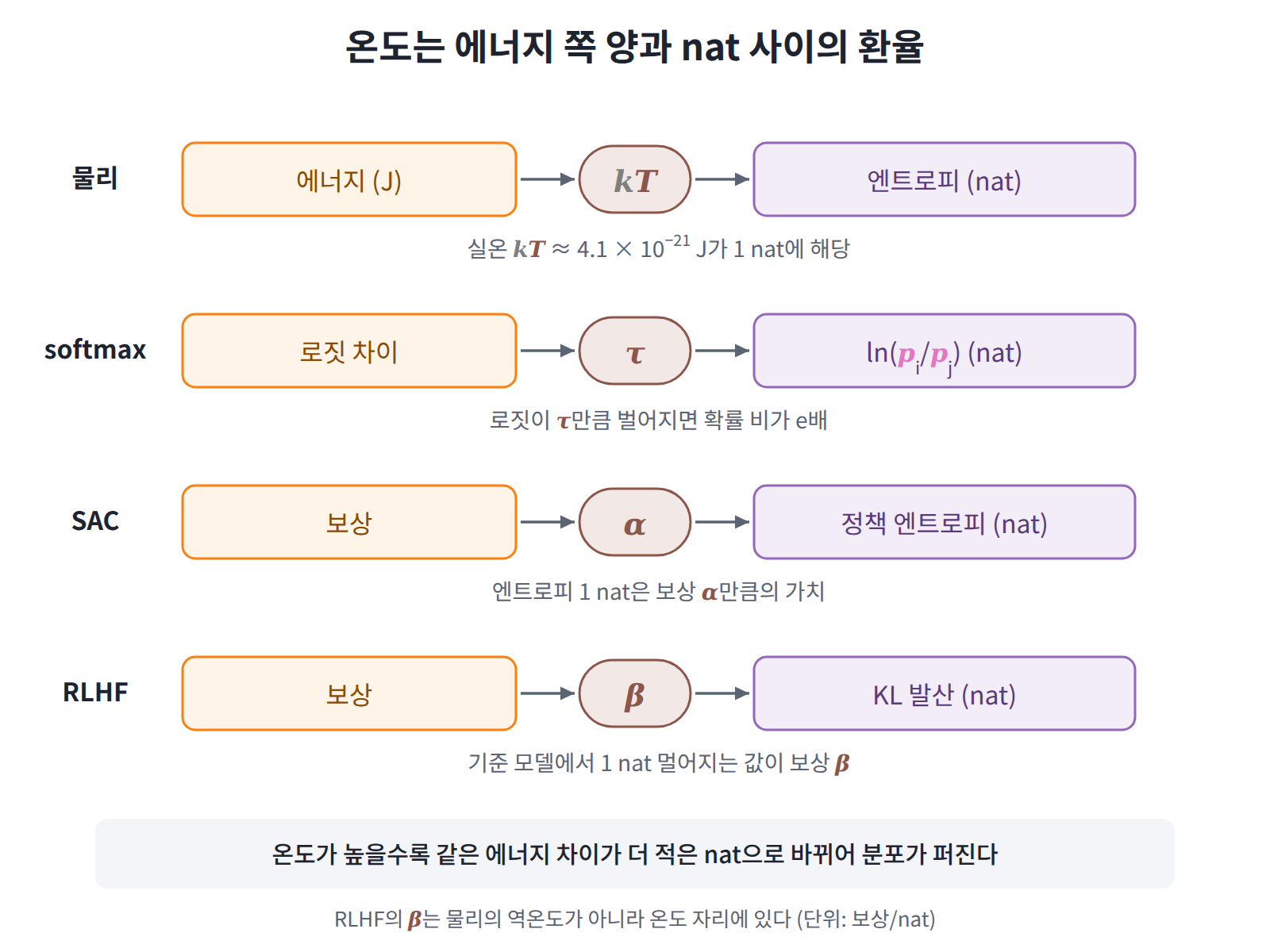 물리의 kT, softmax의 τ, SAC의 α, RLHF의 β는 모두 에너지 쪽 양(에너지, 로짓, 보상)을 nat으로 바꾸는 환율이다.