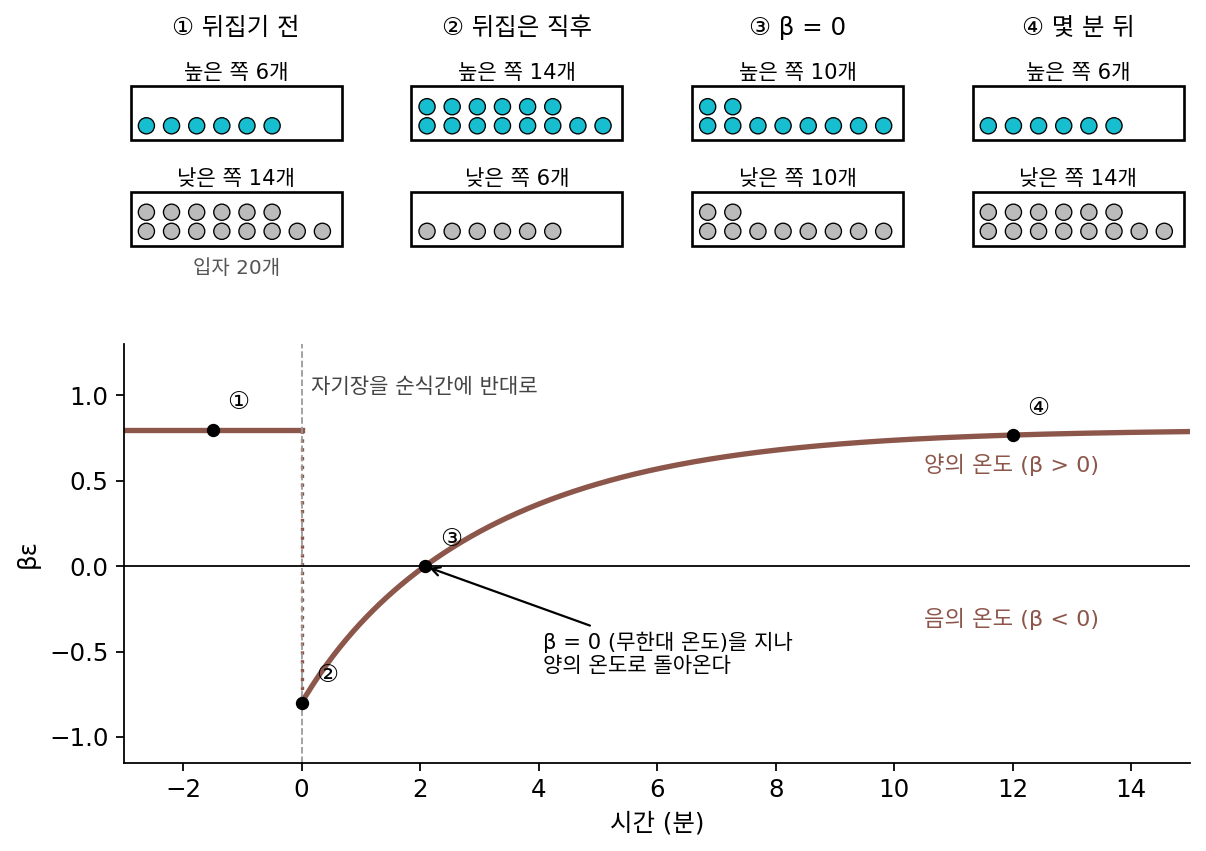 퍼셀과 파운드의 실험을 입자 20개짜리 2준위계로 다시 그린 그림. 자기장을 뒤집으면 높은 쪽이 6개에서 14개가 되어 βε가 +0.8에서 −0.8로 바뀌고, 스핀이 격자에 에너지를 내주는 동안 βε는 0(높은 쪽 10개, 무한대 온도)을 지나 양수로 돌아온다. 처음 βε = 0.8과 되돌아오는 시간 3분은 알아보기 쉽게 고른 지어낸 값이다(실제 원자핵 스핀의 βε는 훨씬 작다). 직접 제작(sources/ch03/h_purcell_pound.py)
