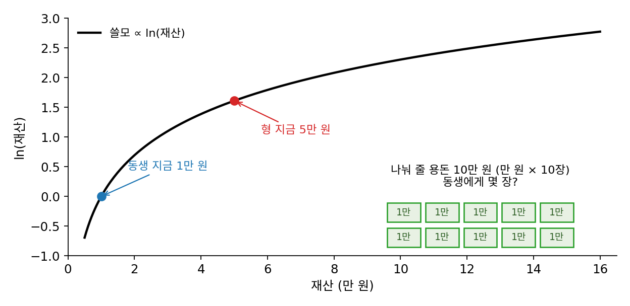 재산이 1만 원인 동생과 5만 원인 형이 ln(재산) 곡선 위에 놓인 자리와, 만 원 단위로 나눠 줄 용돈 10만 원