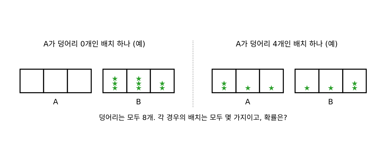 칸이 3개씩인 계 A, B가 덩어리 8개를 나눠 가질 때, A가 덩어리 0개인 배치와 4개인 배치를 하나씩 예로 그린 것
