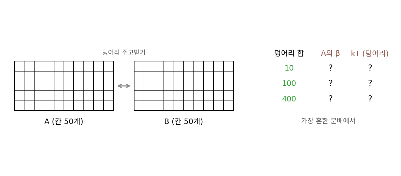 칸이 50개씩인 두 계 A, B와 덩어리 합 10, 100, 400의 세 경우