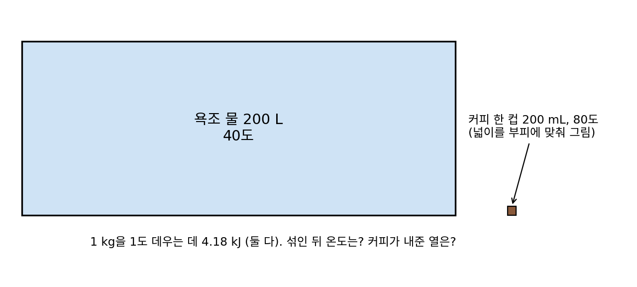 40도 물 200 L가 든 욕조와 80도 커피 한 컵 200 mL. 두 넓이의 비를 부피의 비 1000 : 1에 맞춰 그렸다