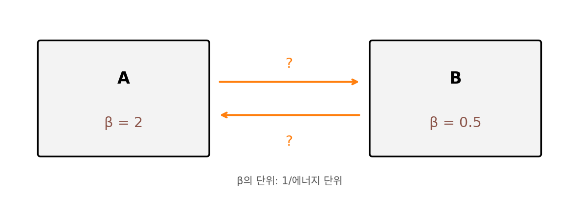 역온도가 2인 계 A와 0.5인 계 B를 맞닿게 둔 모습