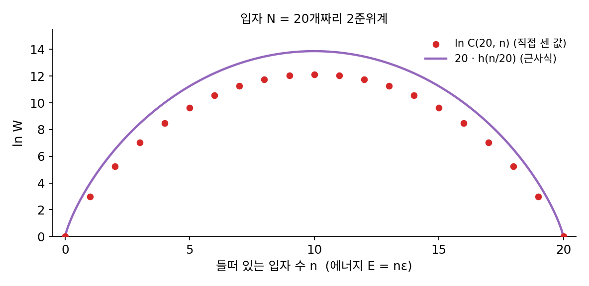입자 20개짜리 2준위계에서 직접 센 ln C(20, n)(점)과 문제가 쓰라고 준 근사식 20·h(n/20)(선)